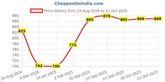 firstcry.com Ratnas Tent House Circus Print - Multicolor ratnas Price History Graph from 29 Aug 2024 to 20 Oct 2025