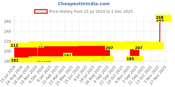 firstcry.com Ratnas Thunder Shot Basket Ball (Color & Print May Vary) ratnas Price History Graph from 25 Jul 2024 to 2 Dec 2025