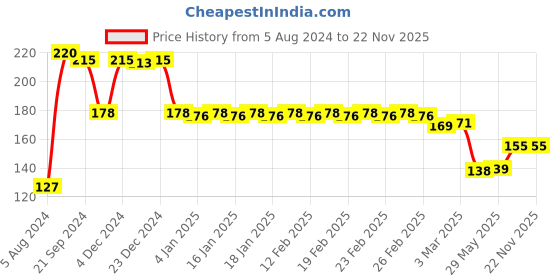 firstcry.com Ratnas Tini Mini Baba Doll with Duck Toy - Height 11 cm (Color May Vary) ratnas Price History Graph from 5 Aug 2024 to 22 Nov 2025