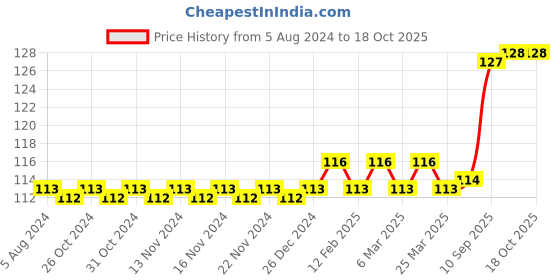 firstcry.com Ratnas Tini Mini Penguin-Themed Basketball - Multicolour ratnas Price History Graph from 5 Aug 2024 to 18 Oct 2025