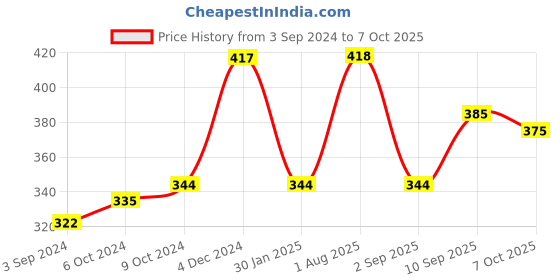 firstcry.com Ratnas Toss & Catch Ball Game- Multicolor ratnas Price History Graph from 3 Sep 2024 to 7 Oct 2025