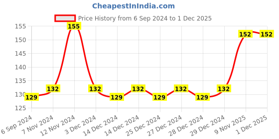 firstcry.com Ratnas Toy Cooker - Green ratnas Price History Graph from 6 Sep 2024 to 1 Dec 2025