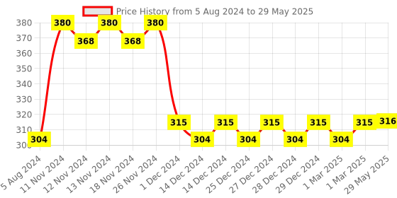 firstcry.com Ratnas Toy Front Load Washing Machine DLX Household Toy - (Color May Vary) ratnas Price History Graph from 5 Aug 2024 to 29 May 2025