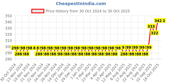 firstcry.com Ratnas Toy Refrigerator - Green ratnas Price History Graph from 30 Oct 2024 to 29 Oct 2025