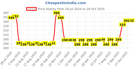 firstcry.com Ratnas Toy Refrigerator - Pink ratnas Price History Graph from 28 Jul 2024 to 28 Oct 2025