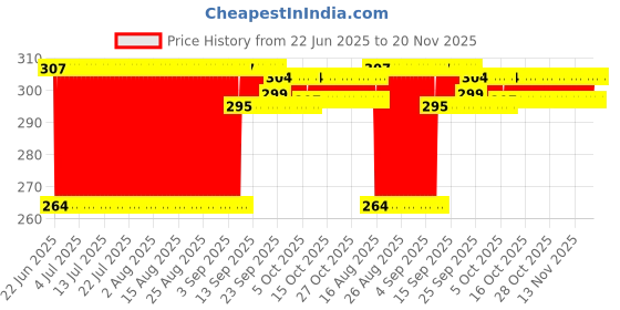 firstcry.com Ratnas Transport Vehicles Jigsaw Puzzle Set of 4 - 35 Pieces Each ratnas Price History Graph from 22 Jun 2025 to 20 Nov 2025