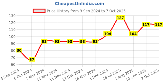 firstcry.com Ratnas Triangle Shaped Water Filled Teether (Color May Vary) ratnas Price History Graph from 3 Sep 2024 to 6 Oct 2025