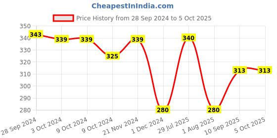 firstcry.com Ratnas Twin Shot Gun With 6 Dart - Color May Vary ratnas Price History Graph from 28 Sep 2024 to 5 Oct 2025