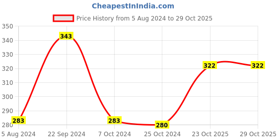 firstcry.com Ratnas Twin Shot Gun With 6 Dart - Orange & Yellow ratnas Price History Graph from 5 Aug 2024 to 29 Oct 2025