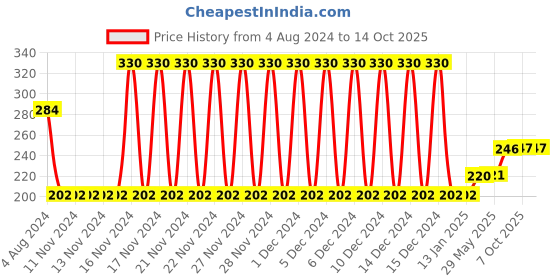firstcry.com Ratnas Twin Sling Shot Shooter With Ball - Multicolor ratnas Price History Graph from 4 Aug 2024 to 14 Oct 2025