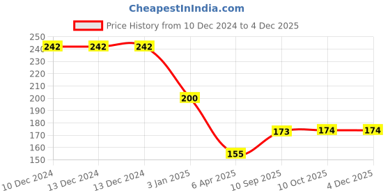 firstcry.com Ratnas Twinkle Roller Baby Walking Toy - (Color May Vary) ratnas Price History Graph from 10 Dec 2024 to 3 Dec 2025