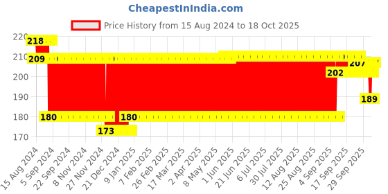 firstcry.com Ratnas UFO Fly and Catch Toy - (Colour May Vary) ratnas Price History Graph from 15 Aug 2024 to 18 Oct 2025