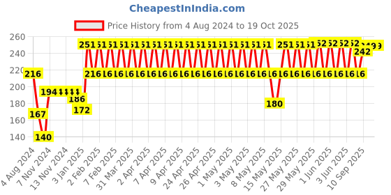 firstcry.com Ratnas  UFO Unicorn Fly & Catch Game - Multicolour ratnas Price History Graph from 4 Aug 2024 to 18 Oct 2025