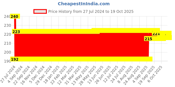 firstcry.com Ratnas Unicorn Badminton Set (Colour May Vary) ratnas Price History Graph from 27 Jul 2024 to 17 Oct 2025