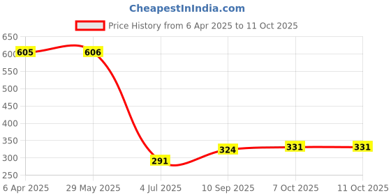 firstcry.com Ratnas Unicorn Carousel Multicolour- 27 Pieces ratnas Price History Graph from 6 Apr 2025 to 10 Oct 2025