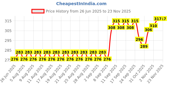 firstcry.com Ratnas Unicorn Design 2 in 1 Slate with Duster - Orange ratnas Price History Graph from 26 Jun 2025 to 22 Nov 2025