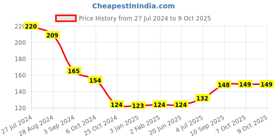 firstcry.com Ratnas Unicorn Dough Art (Colour and Design May Vary) ratnas Price History Graph from 27 Jul 2024 to 9 Oct 2025