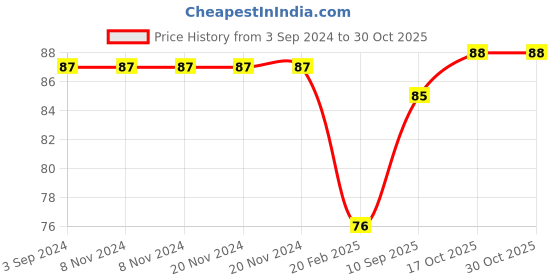 firstcry.com Ratnas Unicorn Flying Disc - Blue ratnas Price History Graph from 3 Sep 2024 to 29 Oct 2025