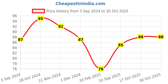 firstcry.com Ratnas Unicorn Flying Disc - Yellow ratnas Price History Graph from 3 Sep 2024 to 29 Oct 2025