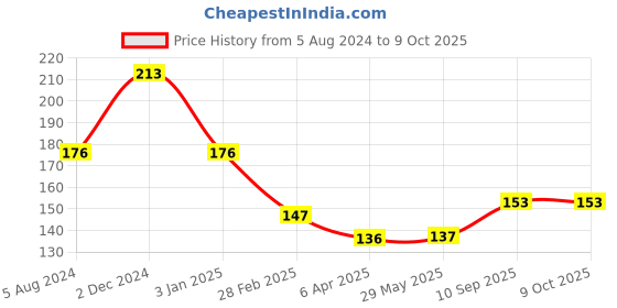 firstcry.com Ratnas Unicorn Glow In The Dark Stickers - Orange ratnas Price History Graph from 5 Aug 2024 to 9 Oct 2025