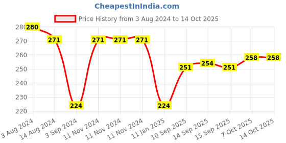 firstcry.com Ratnas Unicorn Go Round Musical High Chair Spinner Toy - Multicolour ratnas Price History Graph from 3 Aug 2024 to 13 Oct 2025