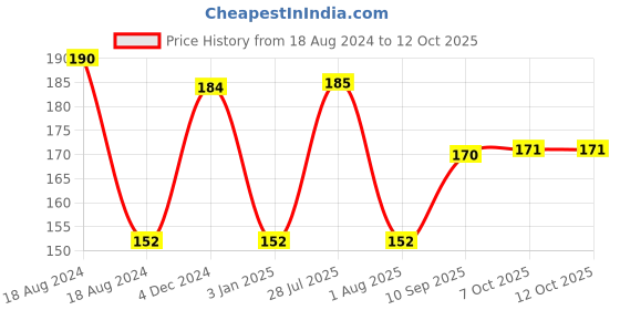 firstcry.com Ratnas Unicorn Hoola Hoop - Multicolor ratnas Price History Graph from 18 Aug 2024 to 12 Oct 2025