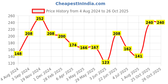firstcry.com Ratnas Unicorn Scratch Art - Multicolor ratnas Price History Graph from 4 Aug 2024 to 26 Oct 2025