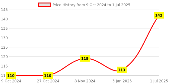 firstcry.com Ratnas Unicorn Set The Box Activity Toy - Multicolour ratnas Price History Graph from 9 Oct 2024 to 1 Jul 2025