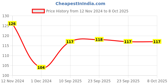 firstcry.com Ratnas Watermelon Shape Water Filled Teether - Red ratnas Price History Graph from 12 Nov 2024 to 8 Oct 2025