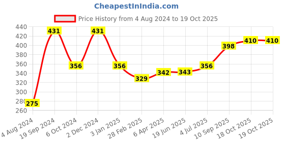 firstcry.com Ratnas Weaving Art - Multi Color ratnas Price History Graph from 4 Aug 2024 to 18 Oct 2025