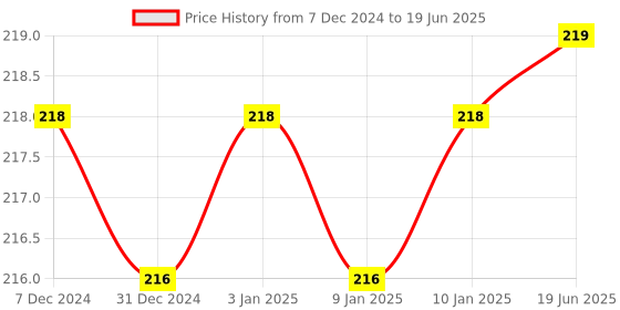 firstcry.com Ratnas Wellness Medical Kit Junior Set of 13 Pieces - Multicolor ratnas Price History Graph from 7 Dec 2024 to 19 Jun 2025