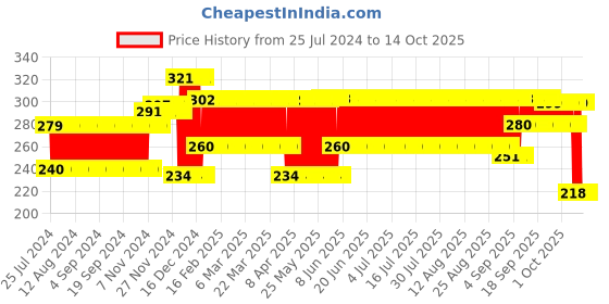 firstcry.com Ratnas Winnie The Pooh Sky Ping Pong (Color May Vary) ratnas Price History Graph from 25 Jul 2024 to 12 Oct 2025
