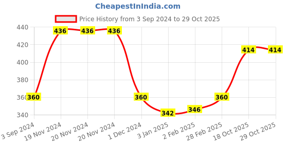 firstcry.com Ratnas Wooden Unicorn Mandala Art- Multicolour ratnas Price History Graph from 3 Sep 2024 to 28 Oct 2025