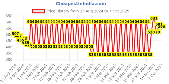 firstcry.com Ratnas Word Challenge Board Game - Multicolor ratnas Price History Graph from 23 Aug 2024 to 6 Oct 2025