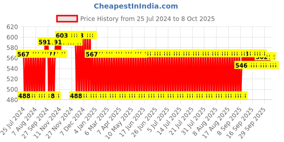 firstcry.com Ratnas Xylophone (Color & Design May Vary) ratnas Price History Graph from 25 Jul 2024 to 8 Oct 2025