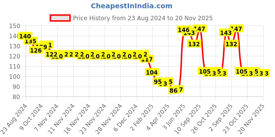firstcry.com Ratnas Zunzuna Musical Rattle Pack of 2 - Multicolor ratnas Price History Graph from 23 Aug 2024 to 19 Nov 2025