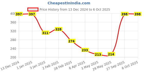 firstcry.com ratnas Ratnas2 in 1 Xylophone with Rattle - Multicolour ratnas Price History Graph from 13 Dec 2024 to 5 Oct 2025