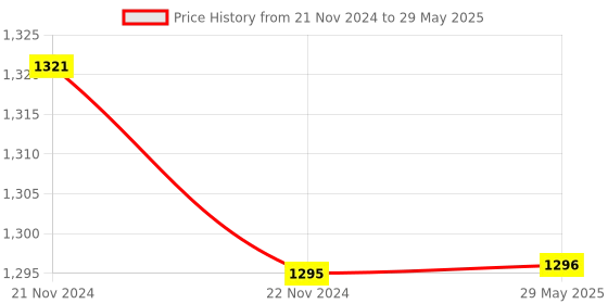 firstcry.com azhari Rattle Snake Remote Control Realistic Snake Toy azhari Price History Graph from 21 Nov 2024 to 29 May 2025