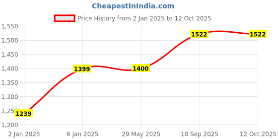 firstcry.com Razorveda MAMO FIRM Breast Firming Cream for Breast Tightening Lifting & Toning - 100 g razorveda Price History Graph from 2 Jan 2025 to 11 Oct 2025