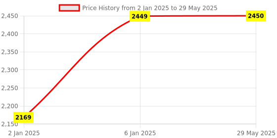 firstcry.com Razorveda MAMO FIRM Breast Firming Cream for Breast Tightening Lifting & Toning - 200 g razorveda Price History Graph from 2 Jan 2025 to 29 May 2025