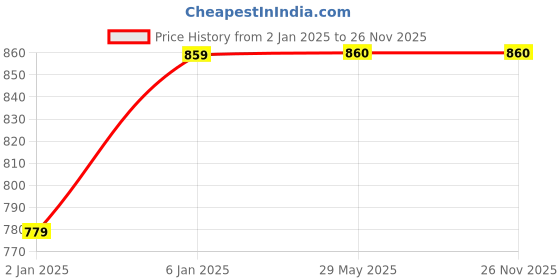 firstcry.com Razorveda MAMO FIRM Breast Firming Cream for Breast Tightening Lifting & Toning - 50 g razorveda Price History Graph from 2 Jan 2025 to 26 Nov 2025