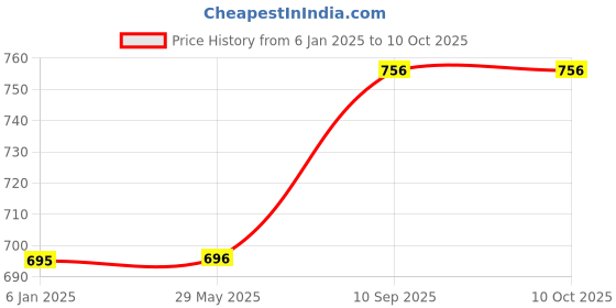 firstcry.com Razorveda Soft Nip Cream for Women - 50 g razorveda Price History Graph from 6 Jan 2025 to 10 Oct 2025