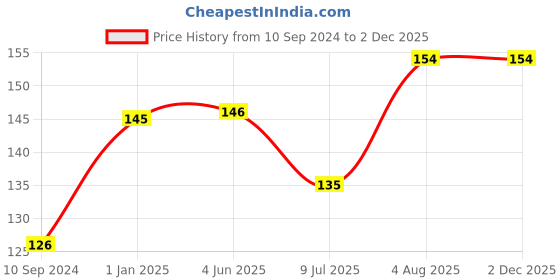 firstcry.com pegasus Read & Shine Virat Kholi Biography Book - English pegasus Price History Graph from 10 Sep 2024 to 2 Dec 2025