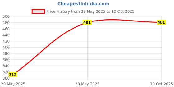 firstcry.com pan macmillan india Read Me and Laugh: A Funny Poem for Every Day of The Year Chosen by Gaby Morgan - English pan macmillan india Price History Graph from 29 May 2025 to 9 Oct 2025
