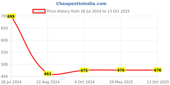 firstcry.com quarto Read to Your Baby Every Day - English quarto Price History Graph from 28 Jul 2024 to 13 Oct 2025