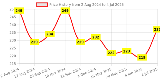 firstcry.com actonn Reading & Learning Re-Writable Buddy Grammar Book - English actonn Price History Graph from 2 Aug 2024 to 4 Jul 2025