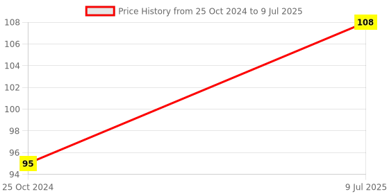 firstcry.com maple press Reading Comprehension Activity Book for Kids - English maple press Price History Graph from 25 Oct 2024 to 9 Jul 2025