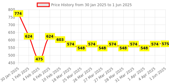 firstcry.com kidology Reading Comprehension Passages Level C Practice Workbook for Kids Educational s for Children's Language Early Development kidology Price History Graph from 30 Jan 2025 to 1 Jun 2025