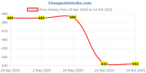 firstcry.com kumon publishing Reading Workbook - English kumon publishing Price History Graph from 29 Apr 2025 to 14 Oct 2025
