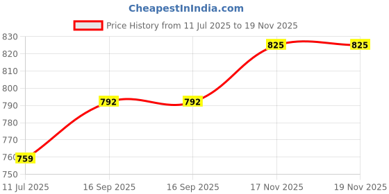 firstcry.com READIPRINT Chanderi Silk Floral Printed Kurta Pyjama Set - Red readiprint Price History Graph from 11 Jul 2025 to 17 Nov 2025